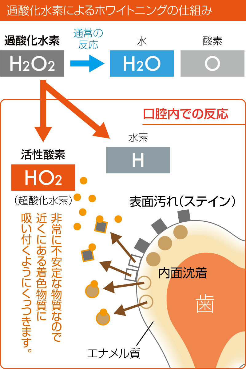 過酸化水素によるホワイトニングの仕組み イメージ